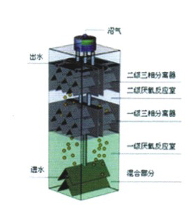 重点技术-内循环厌氧反应器(IC)
